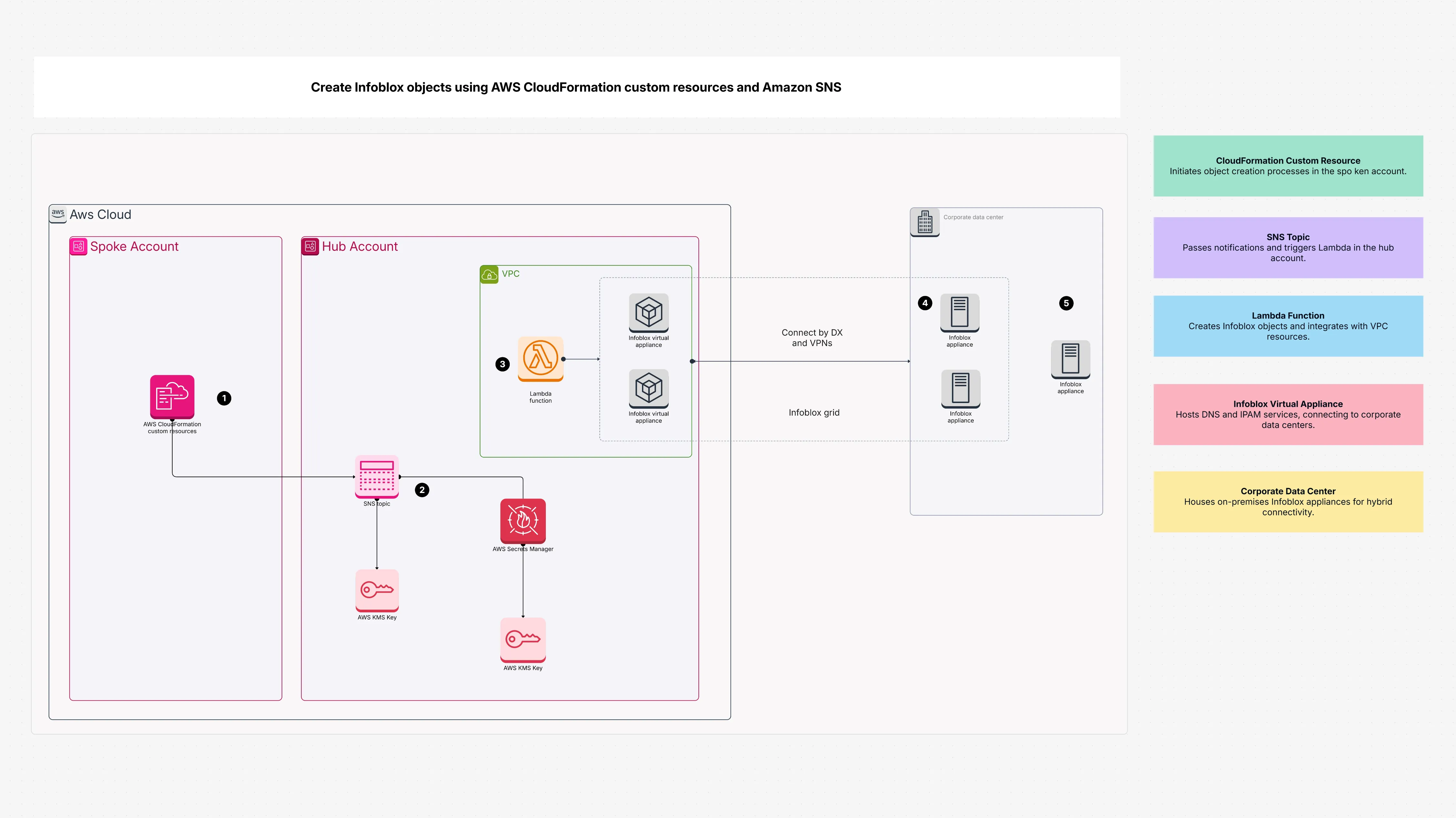 Create Infoblox objects using AWS CloudFormation custom resources and Amazon SNS